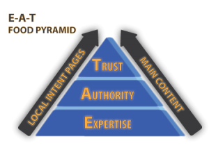 E-A-T-Pyramid-450x340