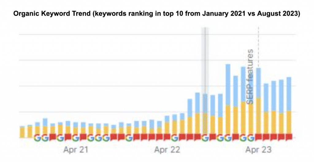 2023 John The Plumber Organic Kw Rankings