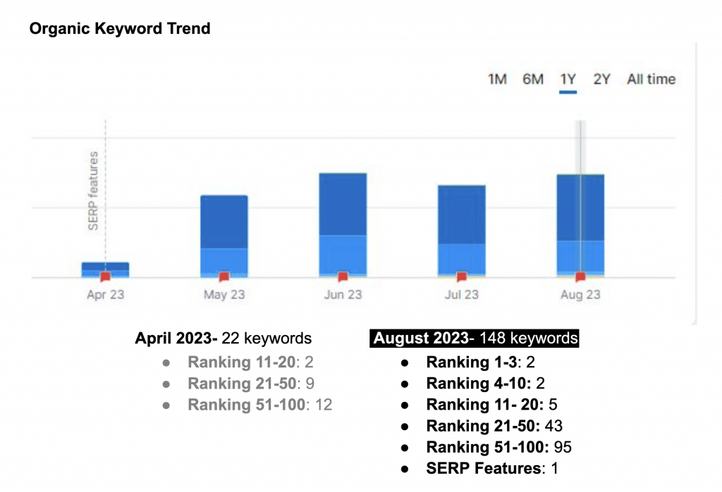 A graph of RocketMan Service's Organic Keyword Trends on Google.