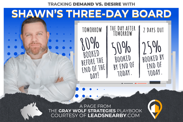 A graphic to explain Shawn Henson's 3 Day Board. Ideally, tomorrow is 80% booked today, with the subsequent days being 50% and 25% booked respectively.