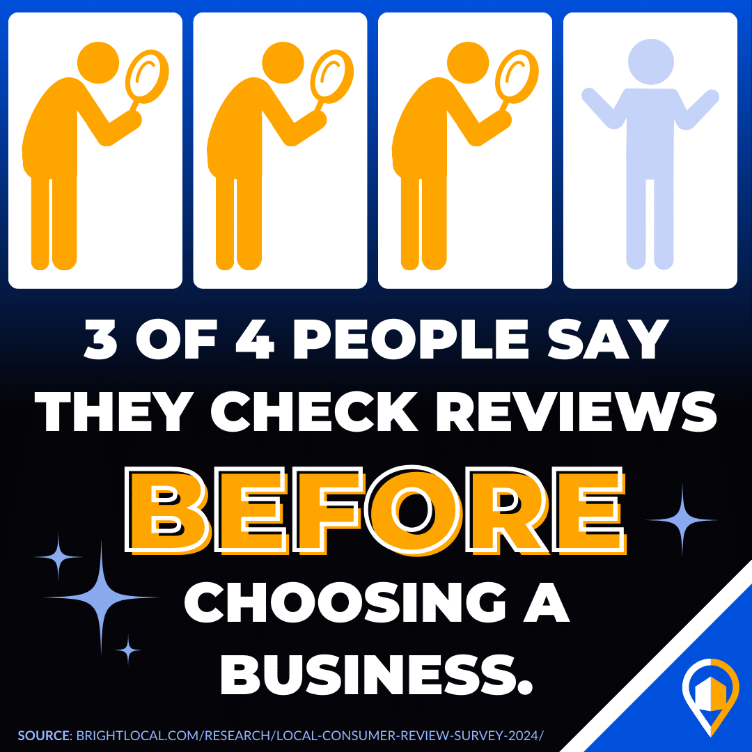 Stat graphic: three of four stick figures inspect with magnifying glass; caption says 3 of 4 people check reviews before choosing a business. The LeadsNearby logo sits in the bottom corner.
