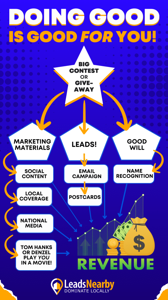 A graphic that shows all the ways that doing good can do good for your home seruce business.