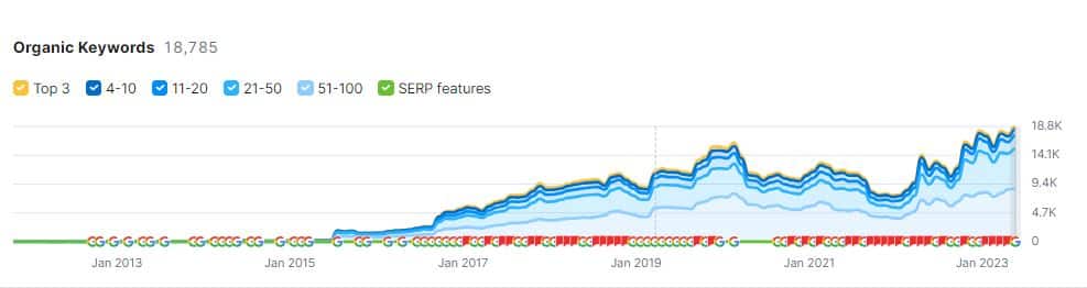 A graph showing the growth in Hydes Organic Keywords.