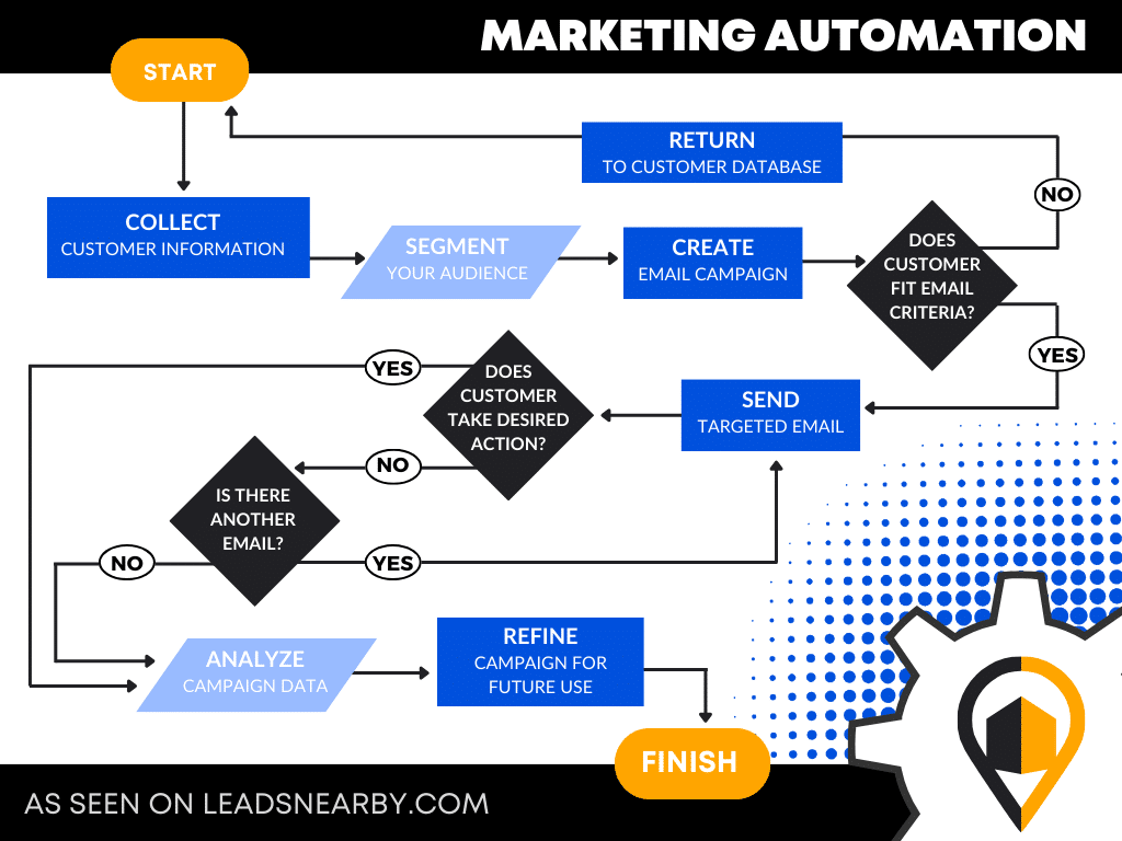 A flowchart explaining how the marketing automation process works.