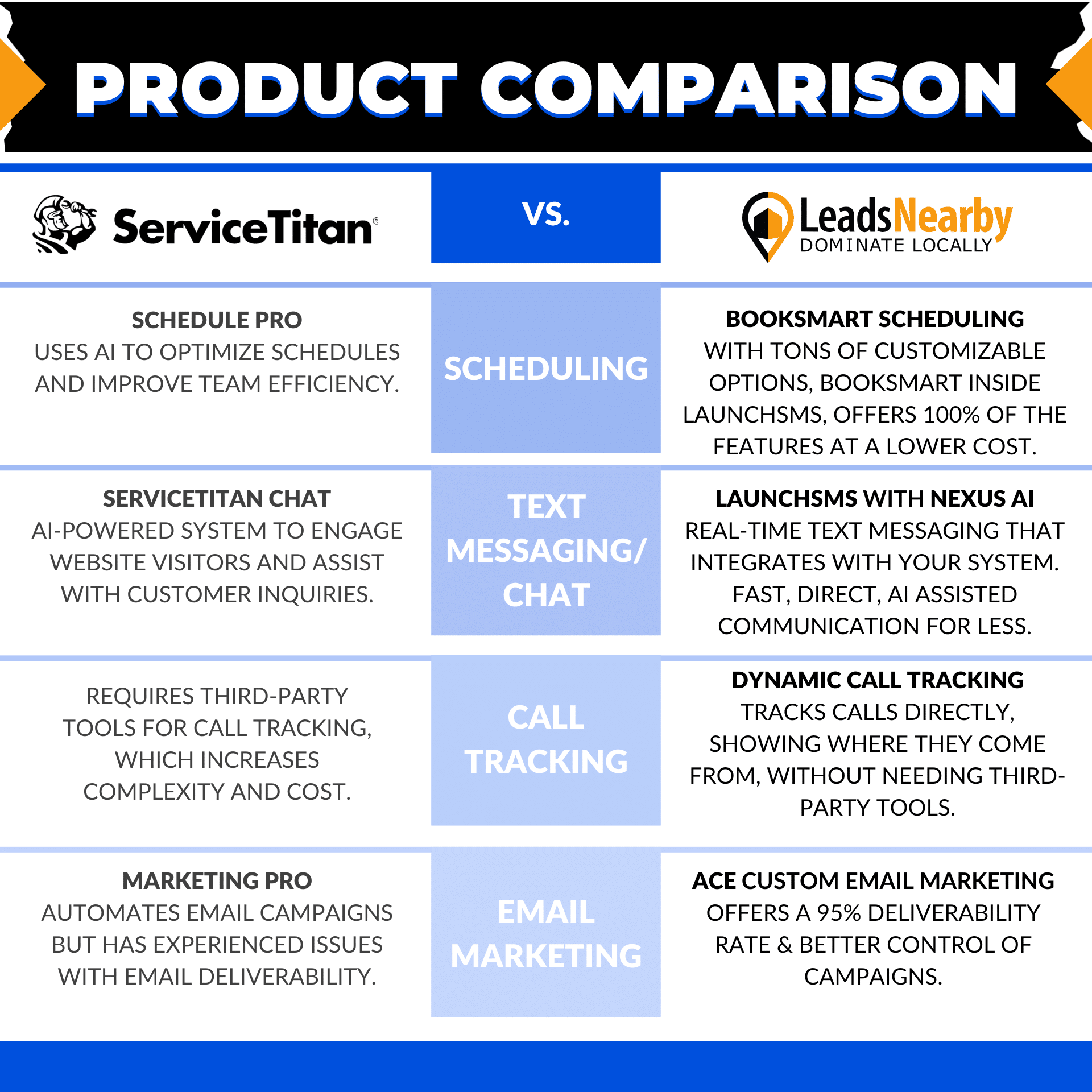 ServiceTitan vs LeadsNearby—scheduling, chat, call tracking, email marketing features.