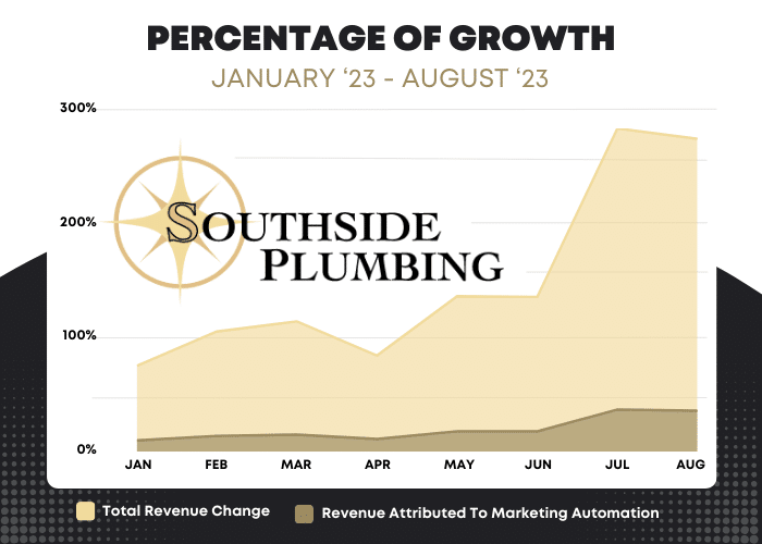 A graph showing how Southside Plumbing has grown total revenue and revenue attributed to marketing automation from January-August '23.