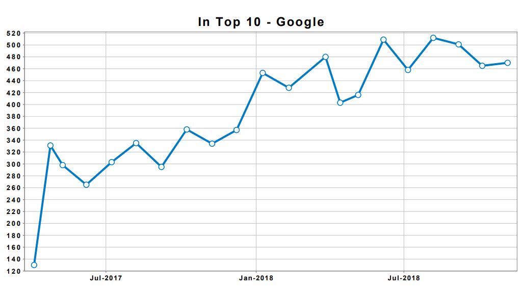Line graph showing Google Top 10 rankings improvement for City Fire, with consistent growth from July 2017 to mid-2018, reflecting SEO success.