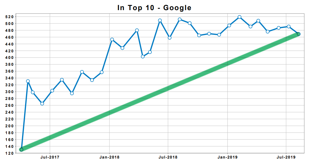 city fire trendline